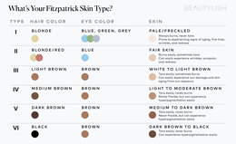 Your Fitzpatrick Skin Type and What It Means